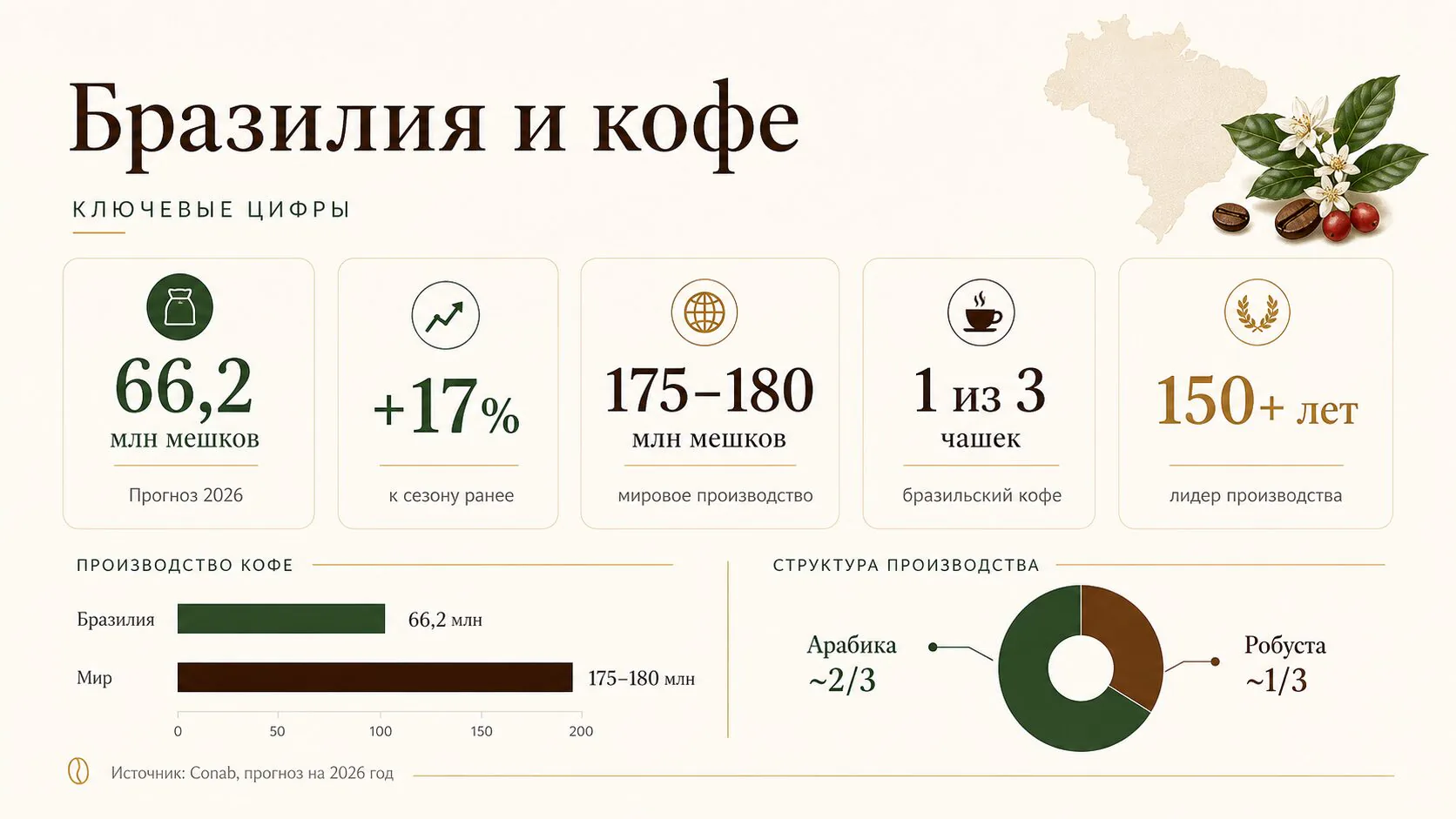 Кофейная плантация в Бразилии